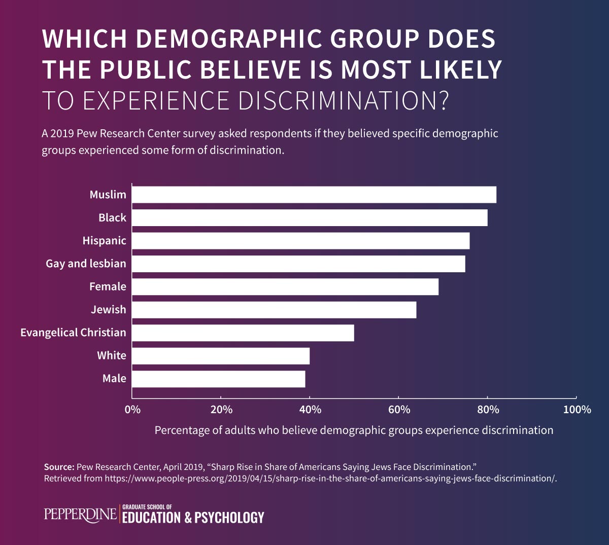 Bar graph comparing the percentage of adults who believe demographic groups experience discrimination.