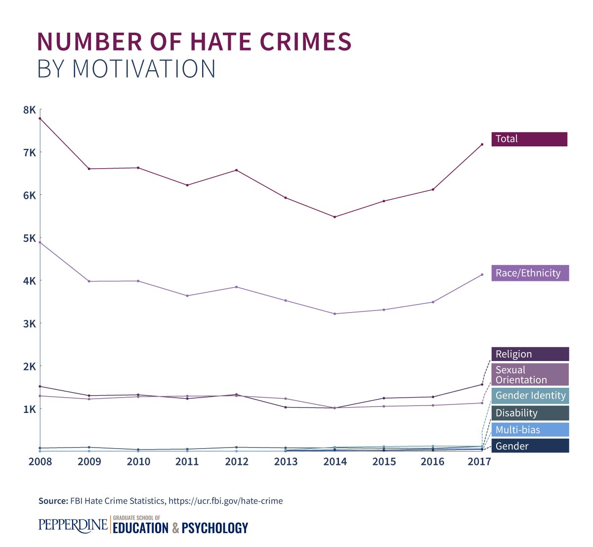 Bar graph showing the number of hate crimes by motivation since 2008.