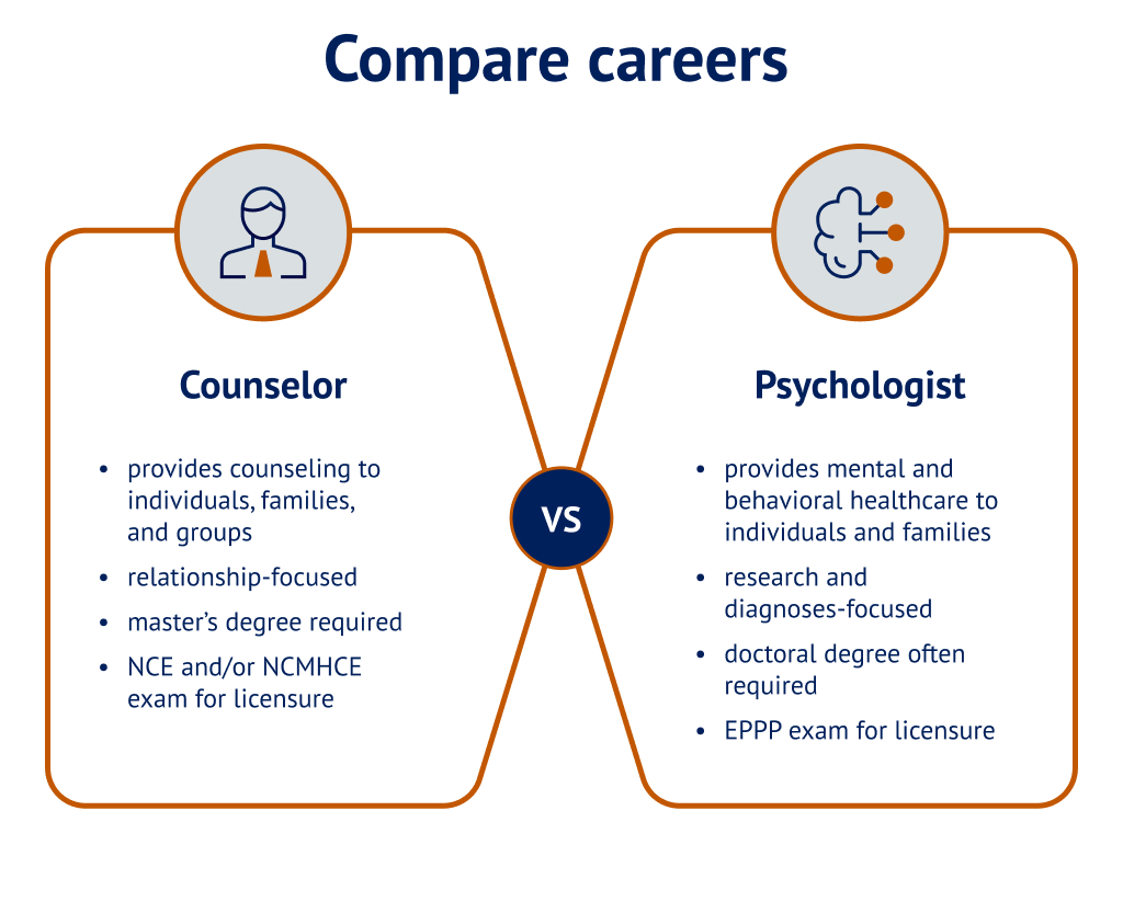 Side-by-side comparison of counselors and psychologists.